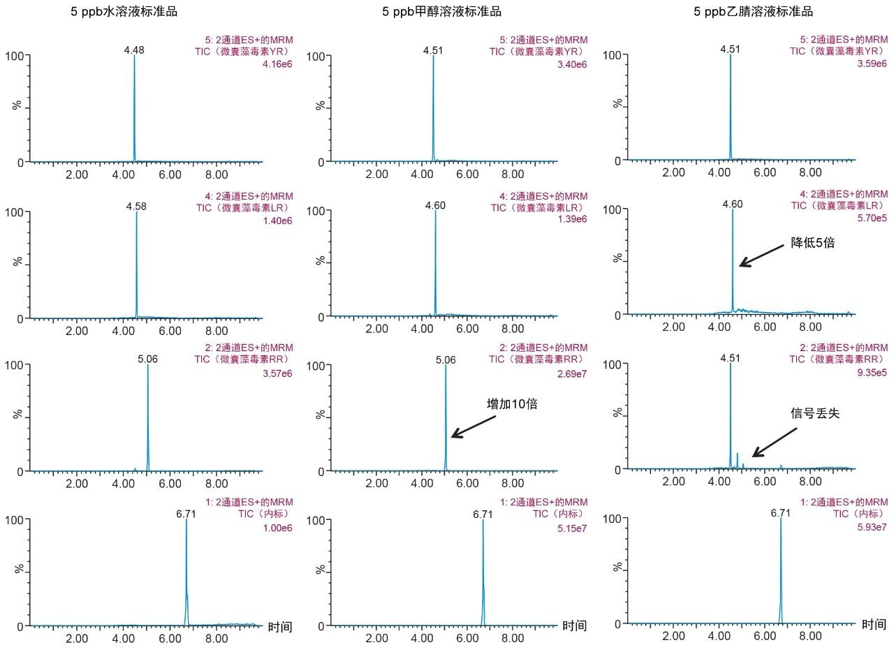 水、甲醇和乙腈中YR、LR和RR的2D-LC-MS/MS色谱图