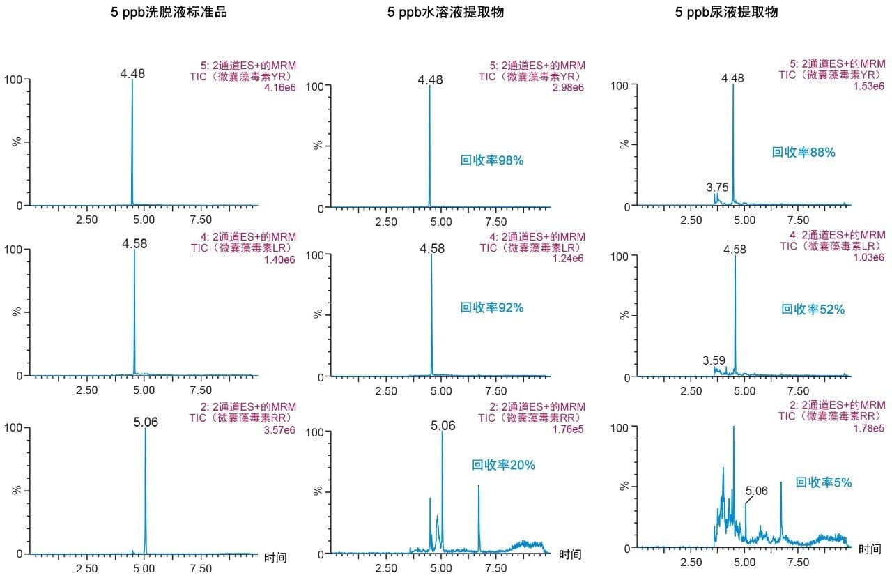 萃取方案1 – 在pH 3的条件下用30%甲醇进行清洗，并在pH 10的条件下用40%乙腈进行洗脱