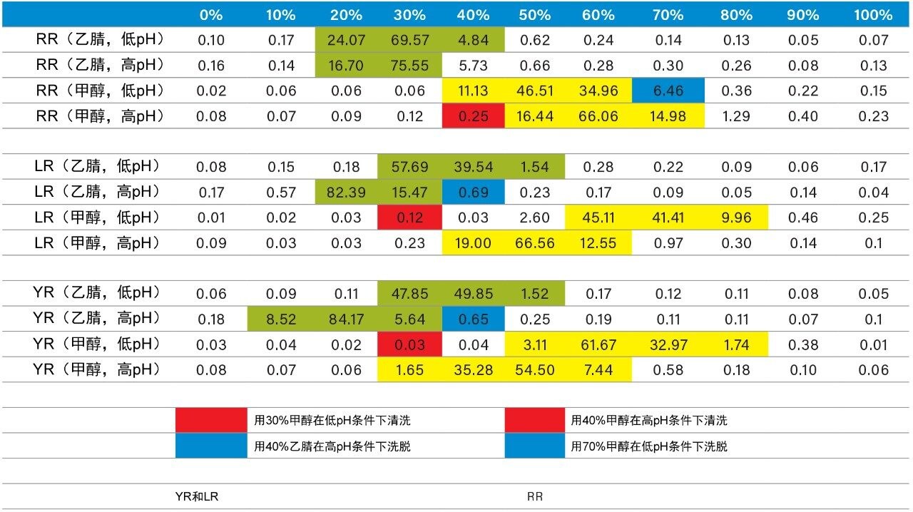 使用甲醇和乙腈得到的YR、LR和RR的洗脱曲线