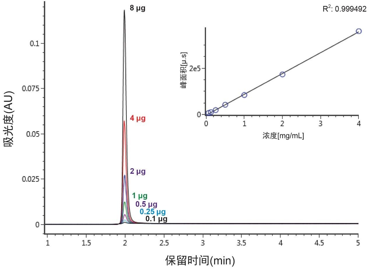 曲妥珠单抗标准品的Protein A亲和色谱图