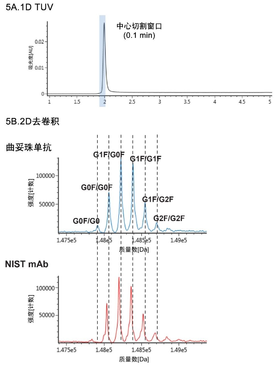 Pro A-RPLC-MS工作流程