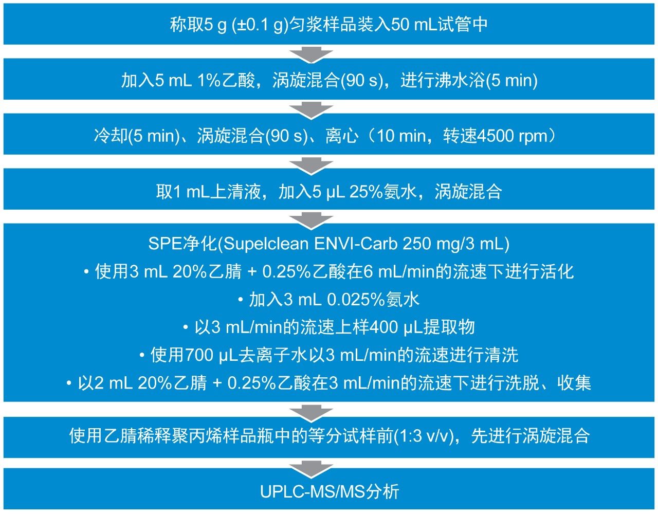 提取和净化详情示意图