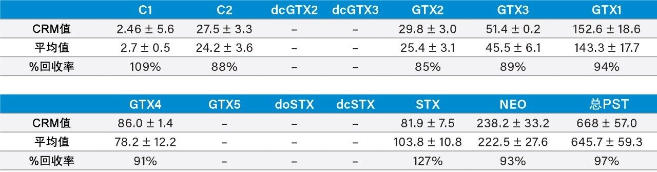 PST类似物的浓度。