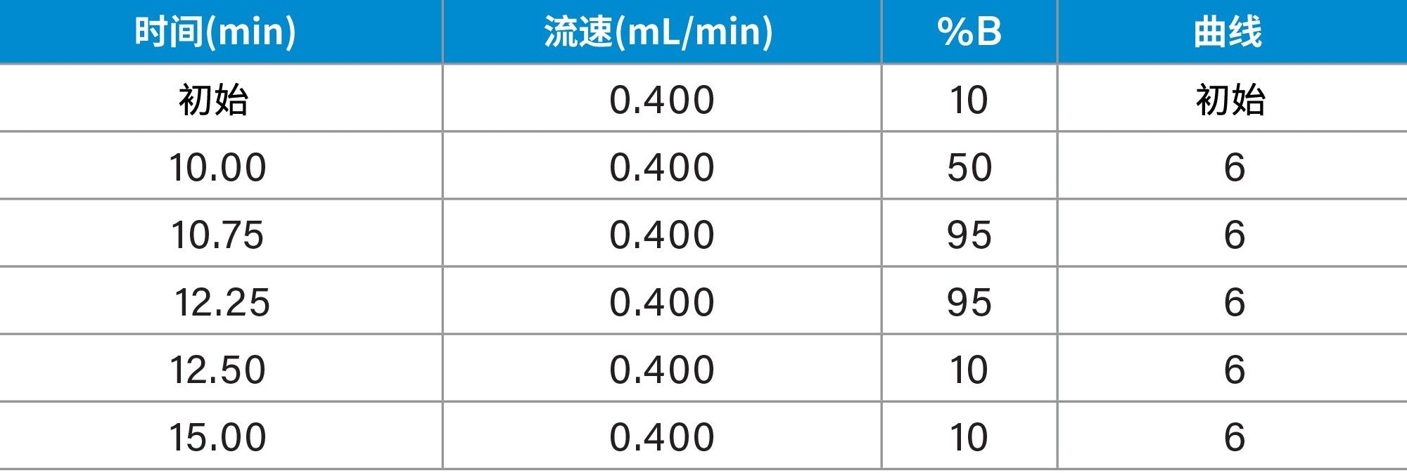 LC梯度曲线