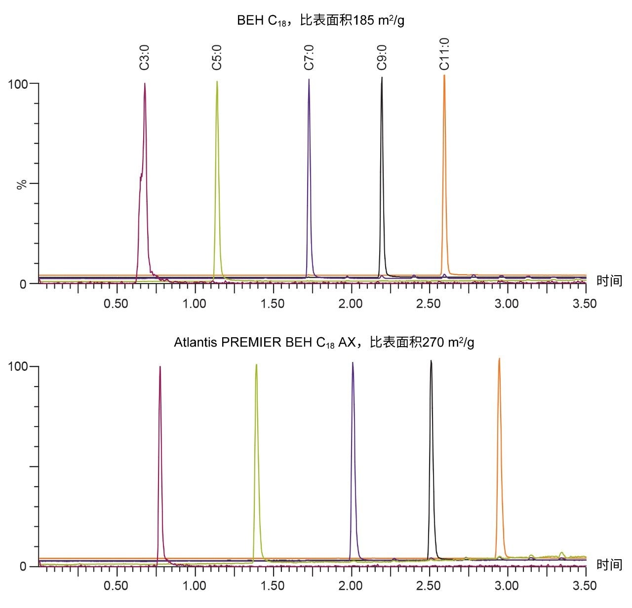 比表面积对游离脂肪酸保留性能的影响