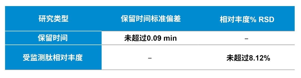 肽保留时间的实验结果