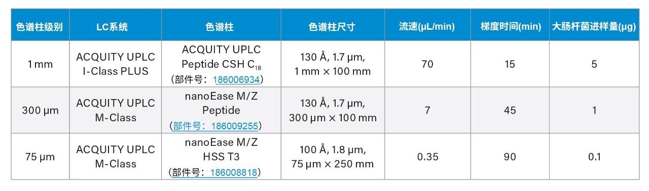 色谱配置及相应梯度条件和大肠杆菌上样量