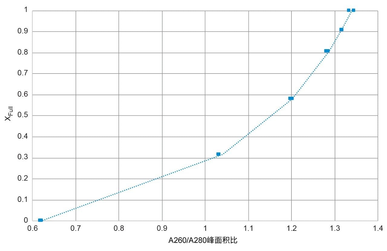 SEC 260 nm和280 nm UV吸光度峰面积比的变化