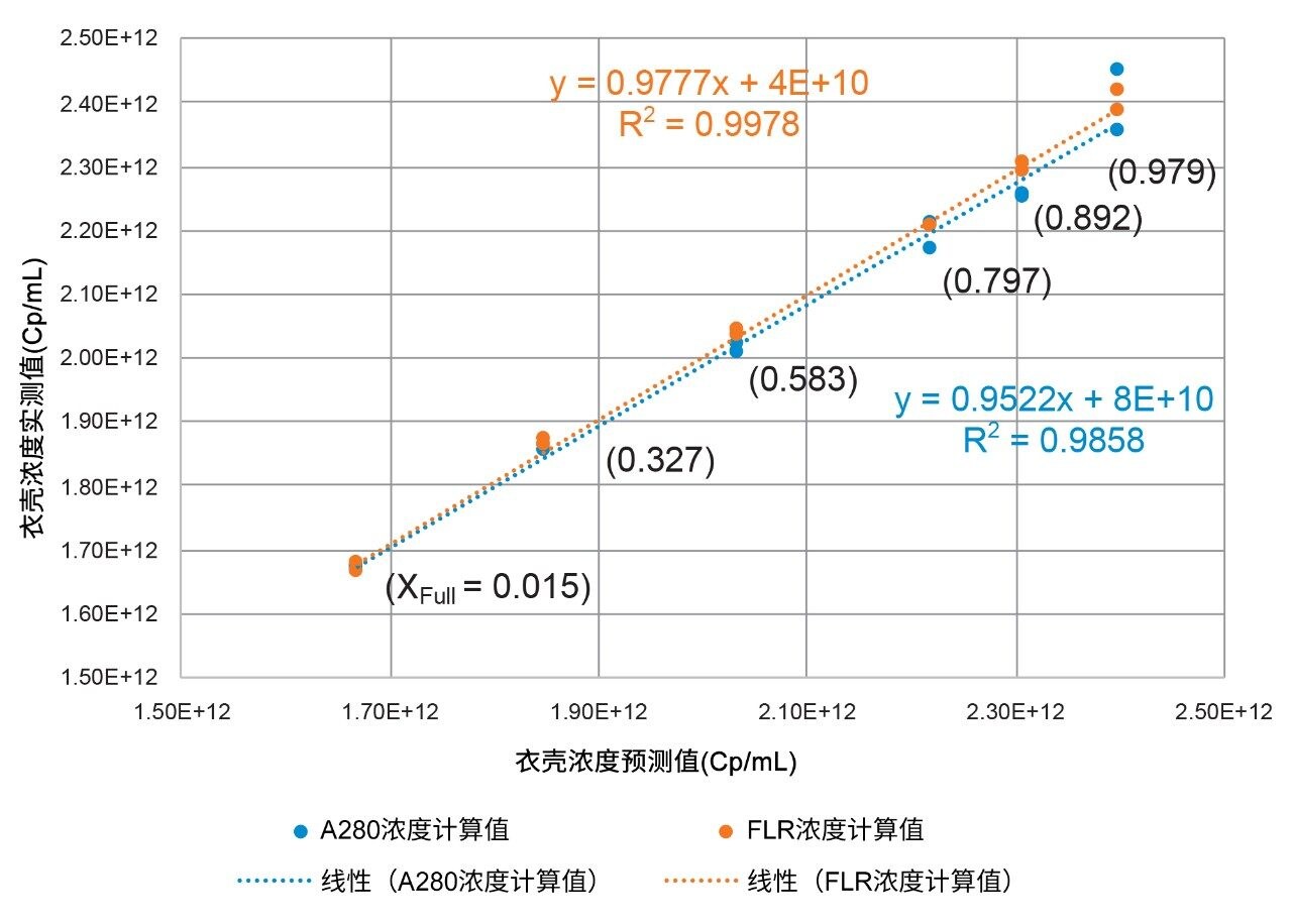 衣壳浓度测定结果比较：SEC-FLR-UV和SEC-UV