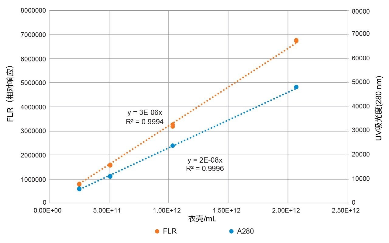 SEC-FLR-UV和SEC-UV峰面积变化