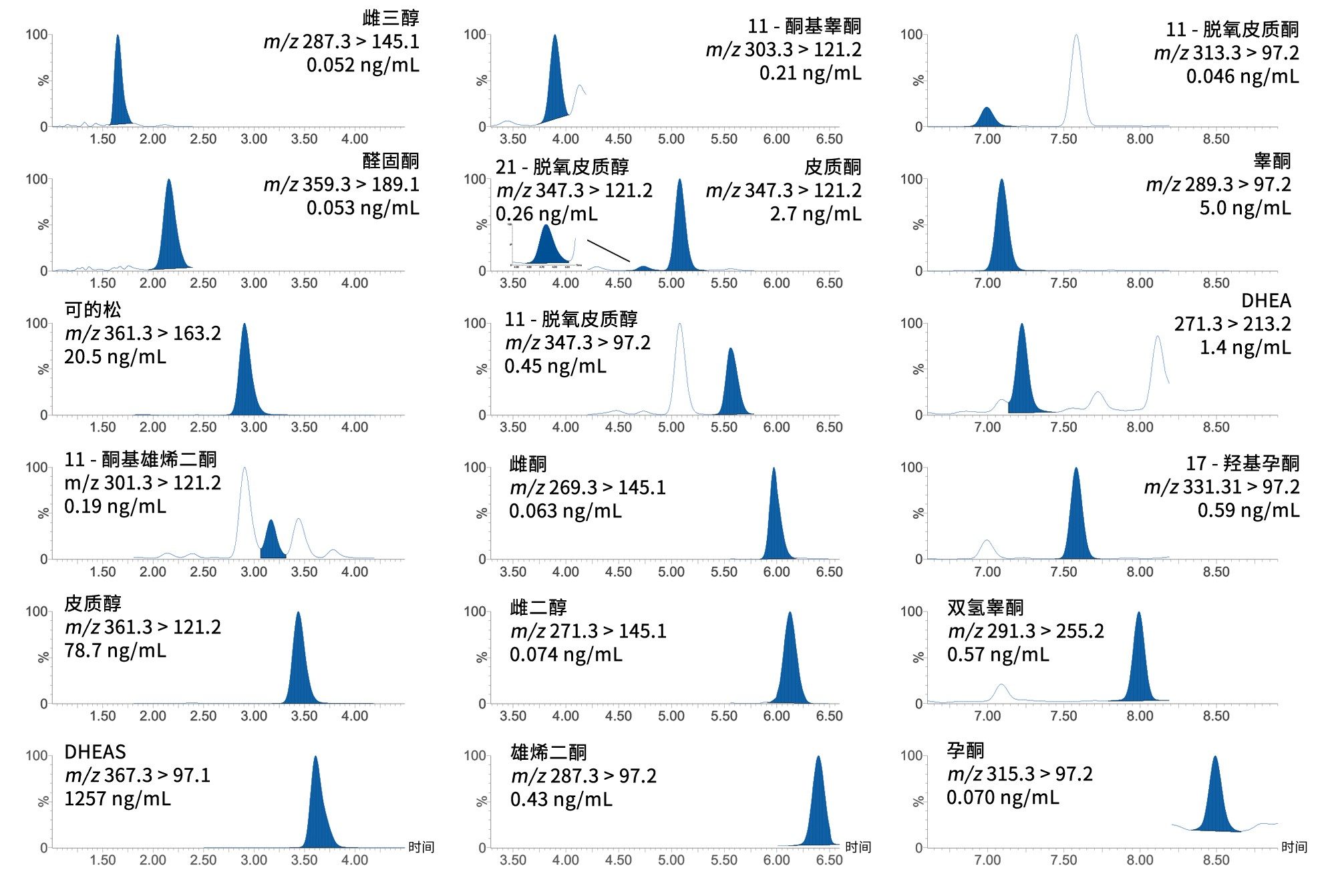 补充了组中所有低浓度类固醇激素的提取混合血清样品的色谱图。