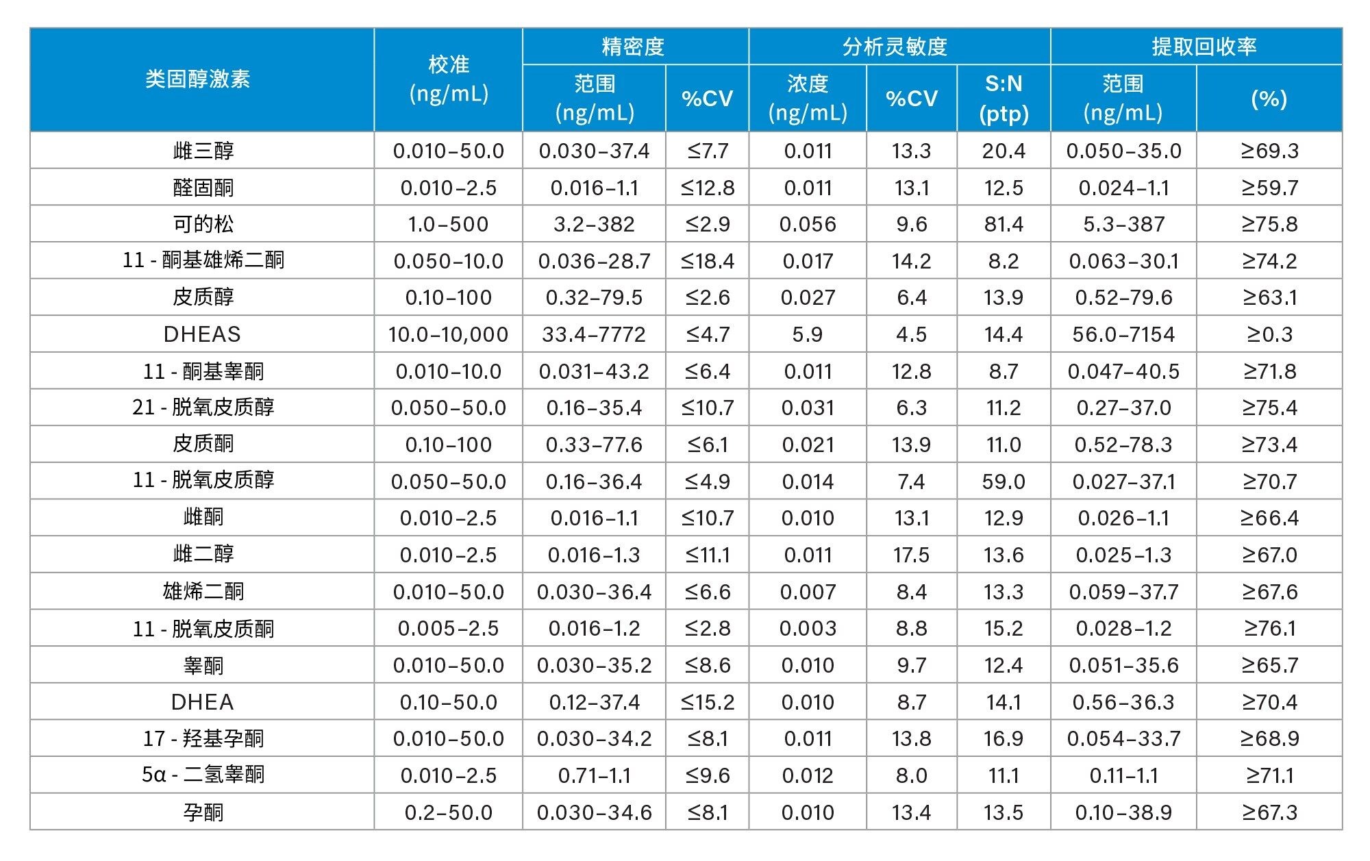 血清中19种类固醇激素的性能测试数据。