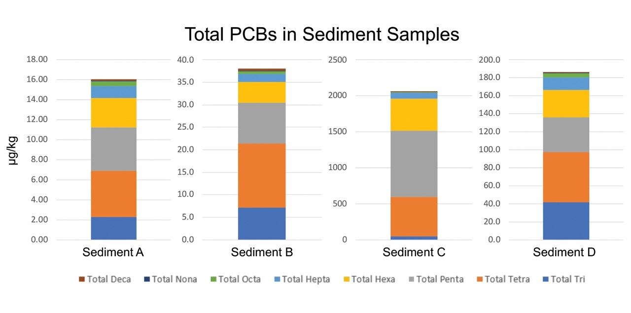 按同系物组对评估的每个沉积物样品进行PCBs定量分析。
