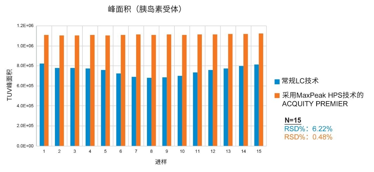 胰岛素受体（一种双磷酸化肽）的回收率和峰面积重复性