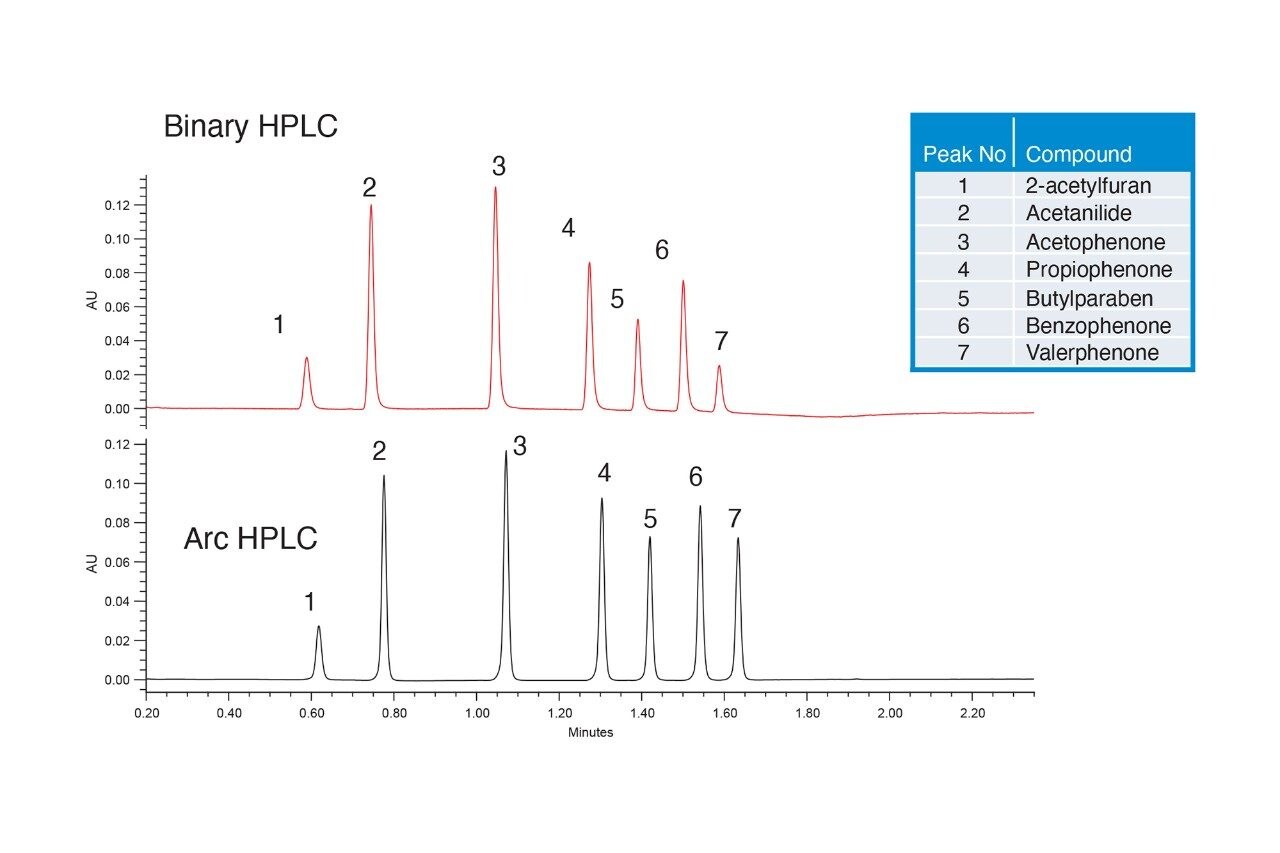 小分子快速梯度分离法从二元HPLC系统到Arc HPLC系统的方法转移