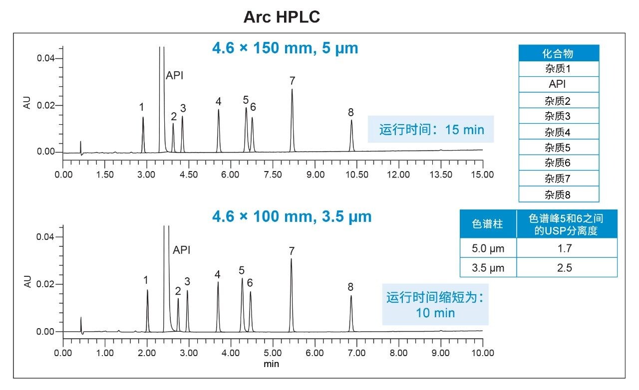 将方法从5 µm缩放到3.5 µm颗粒色谱柱的方法可扩展性