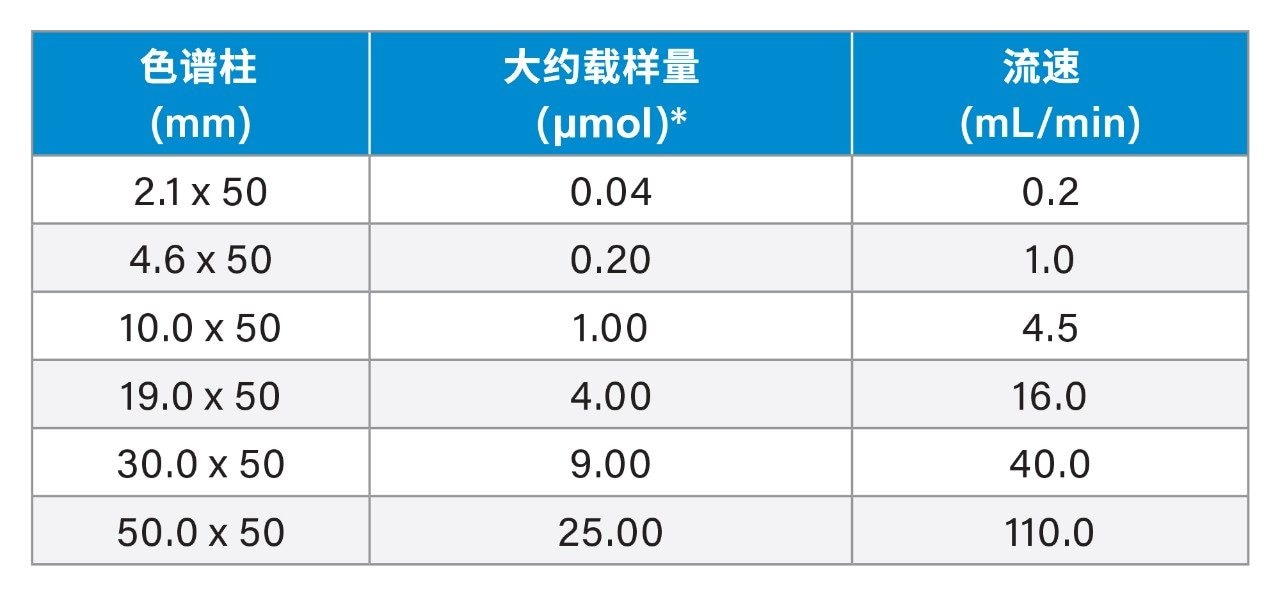 XBridge OST C18色谱柱选择指南