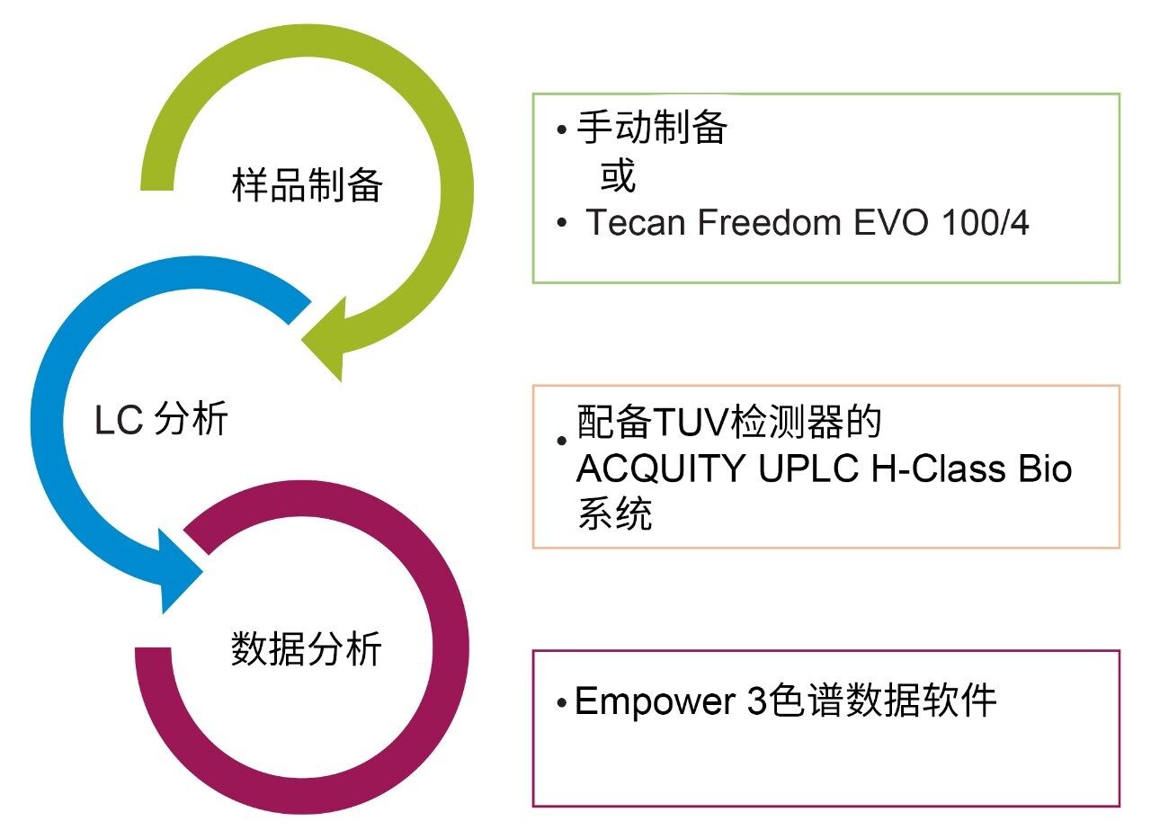 手动/自动化样品制备工作流程示例
