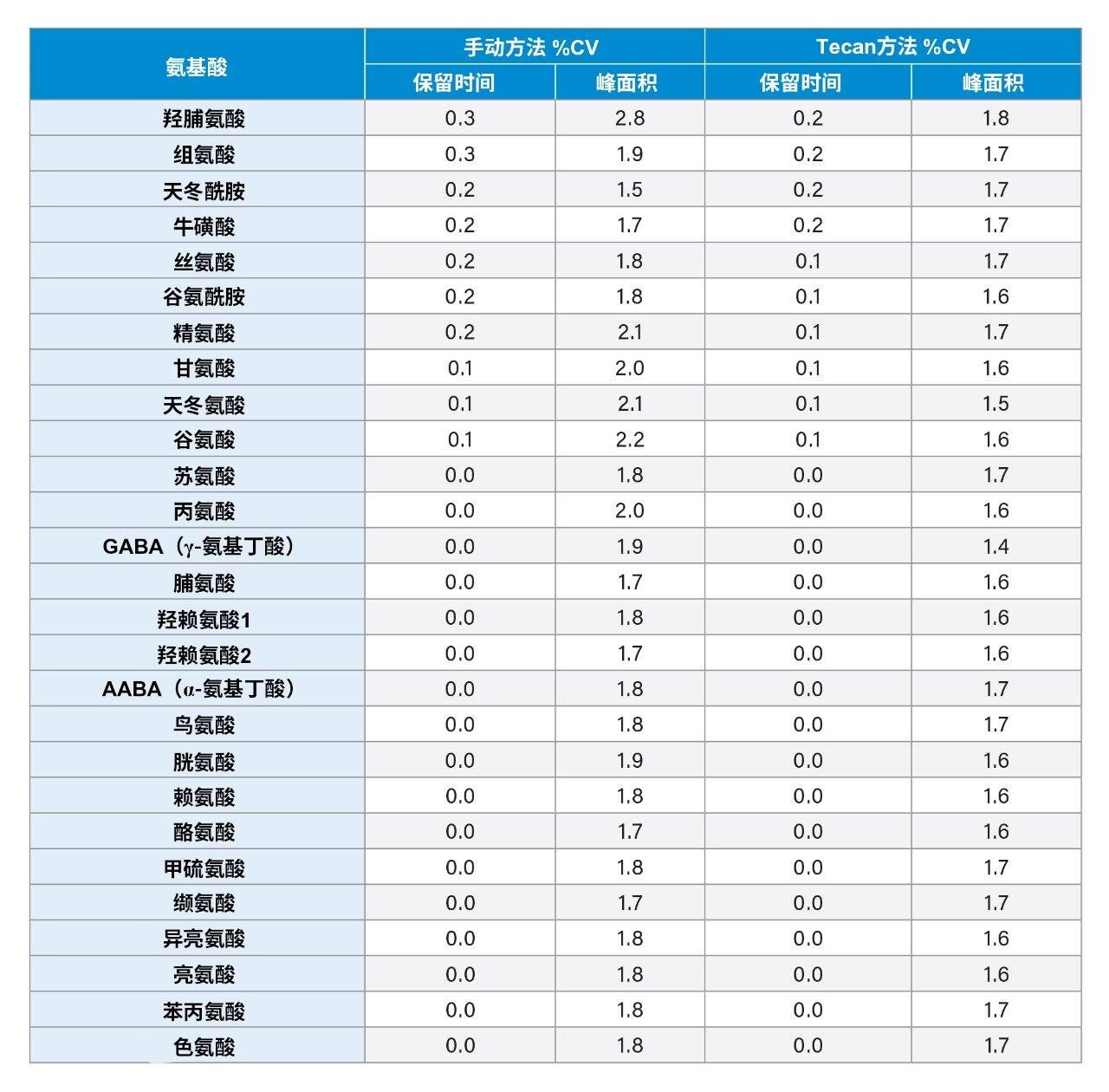 峰面积和保留时间的%CV比较结果
