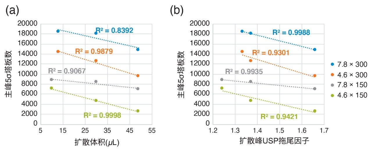 系统扩散对主峰5σ塔板数的影响。