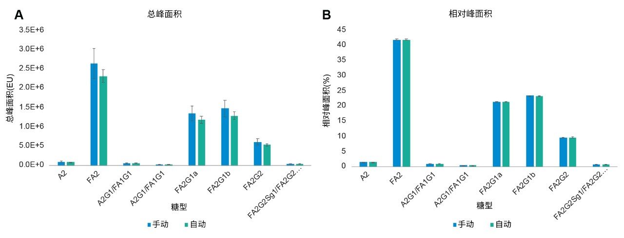 最终的GlycoWorks RapiFluor-MS 8样品方案