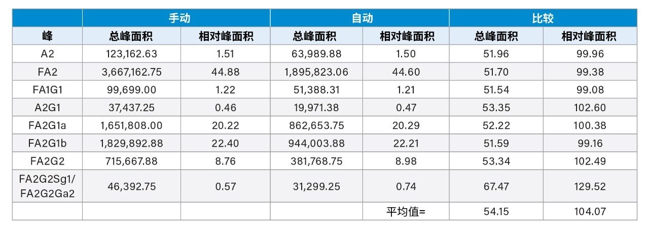 总峰面积计数（用发射单位表示）