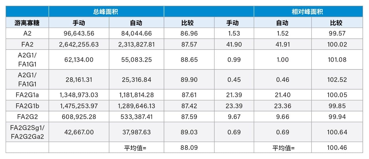 总峰面积计数（用发射单位表示）