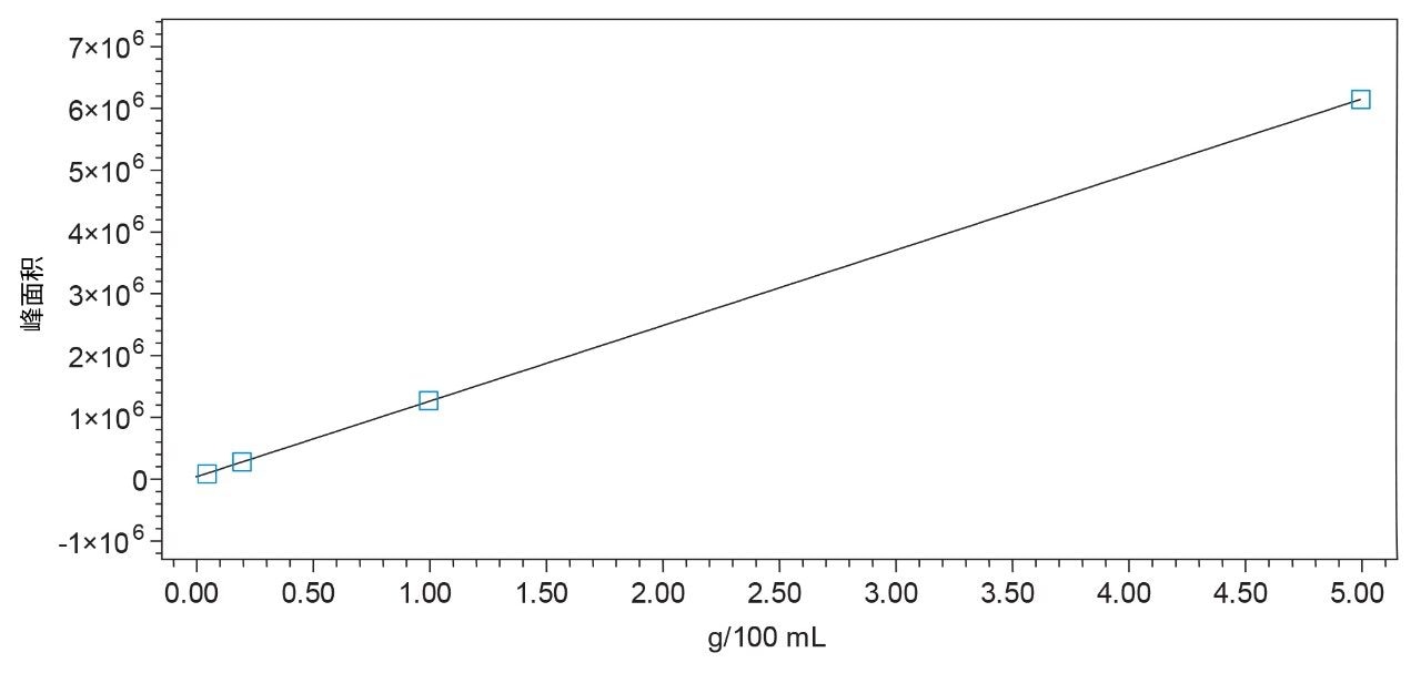 邻二甲苯的标准曲线