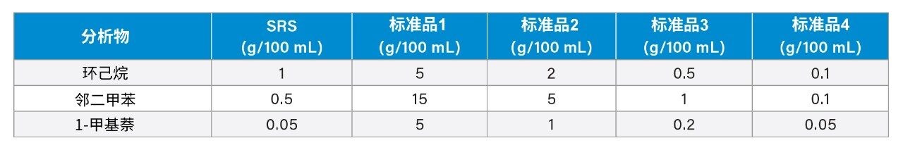 SRS和校准标准品中的分析物浓度