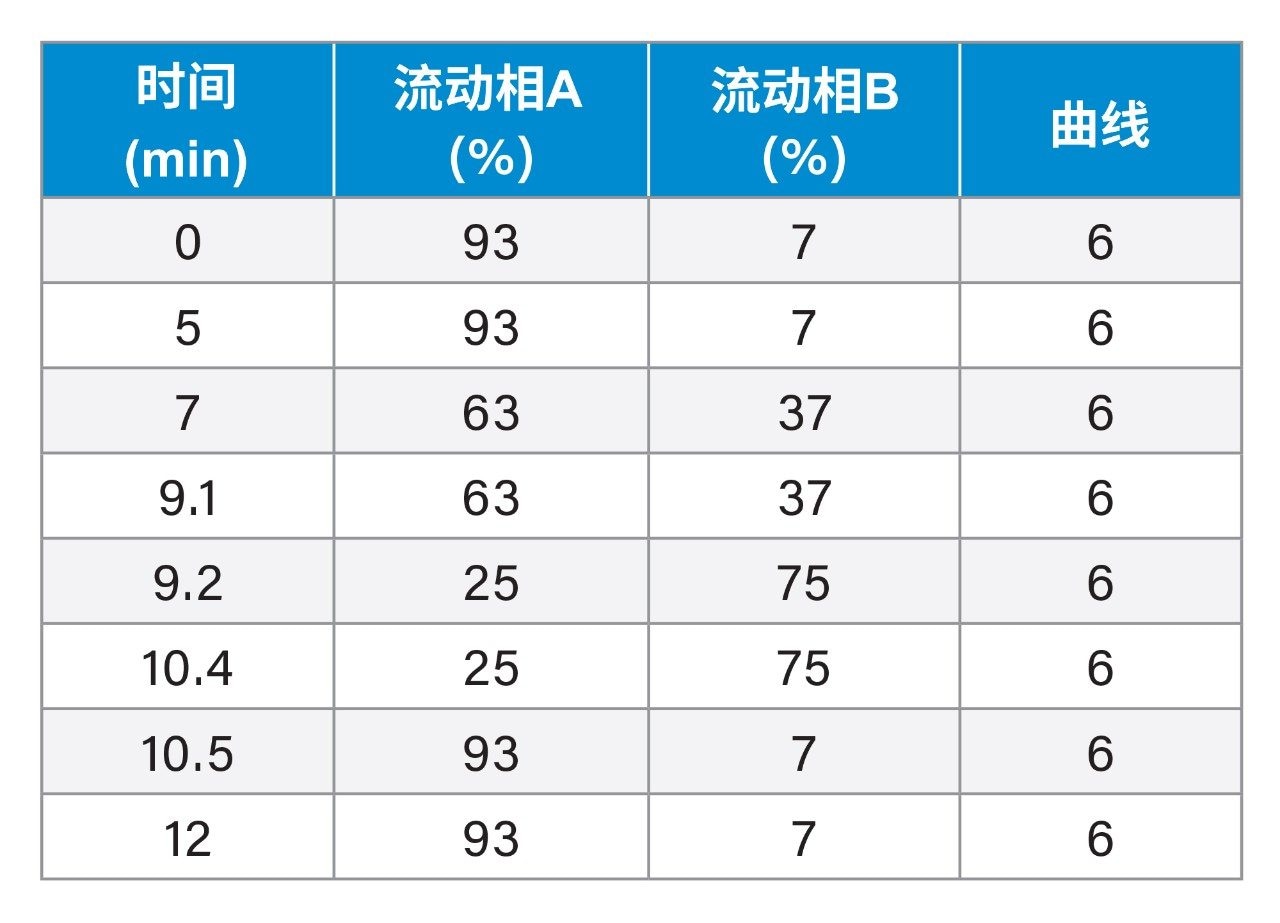 流动相梯度
