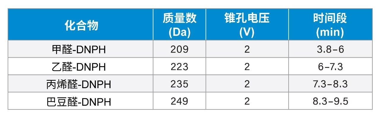 MS检测器设置
