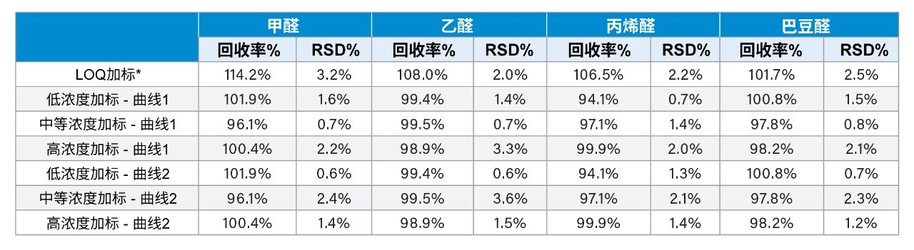 在标准条件下收集气溶胶的回收率