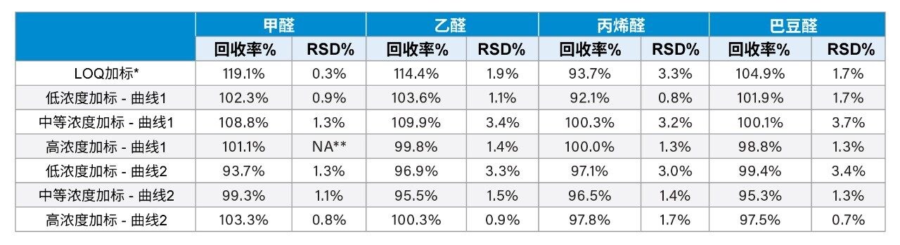 在剧烈条件下收集气溶胶的回收率