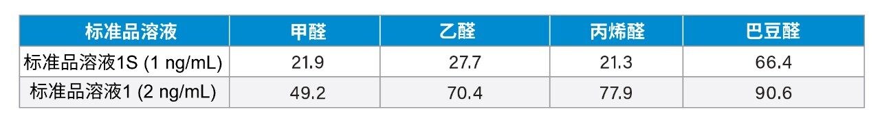 标准品浓度1S/1的信噪比