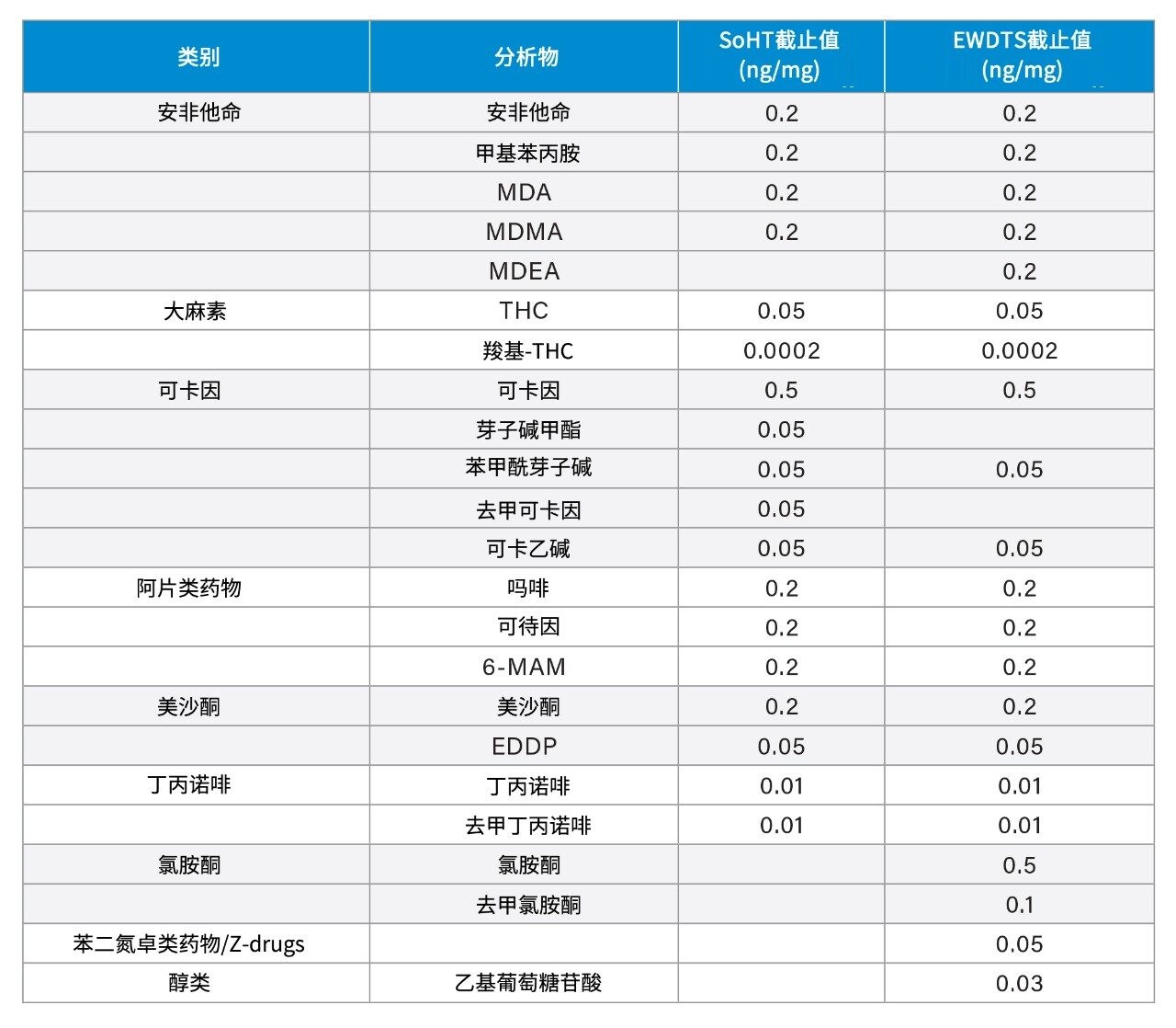 SoHT和EWDTS推荐的毛发中滥用药物的确认截止浓度
