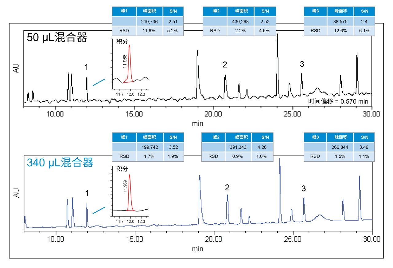 采用两种体积的混合器获得的叠加色谱图