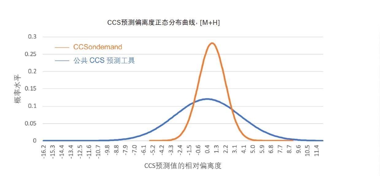 CCS预测相对偏离度的正态分布曲线，正离子模式。