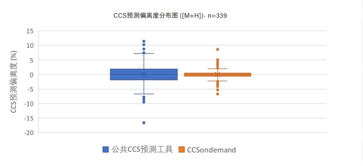 正离子模式CCS预测误差分布图
