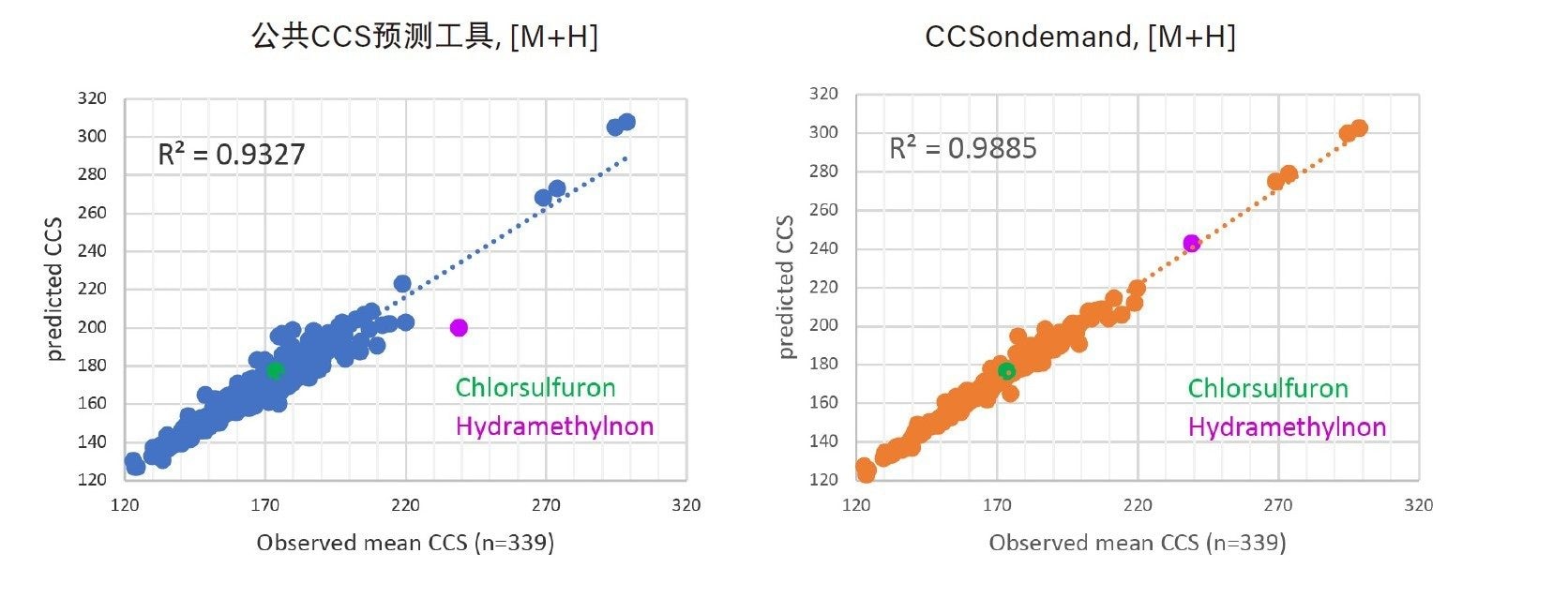 正离子模式，CCS预测值相对实验基准值的线性回归曲线。