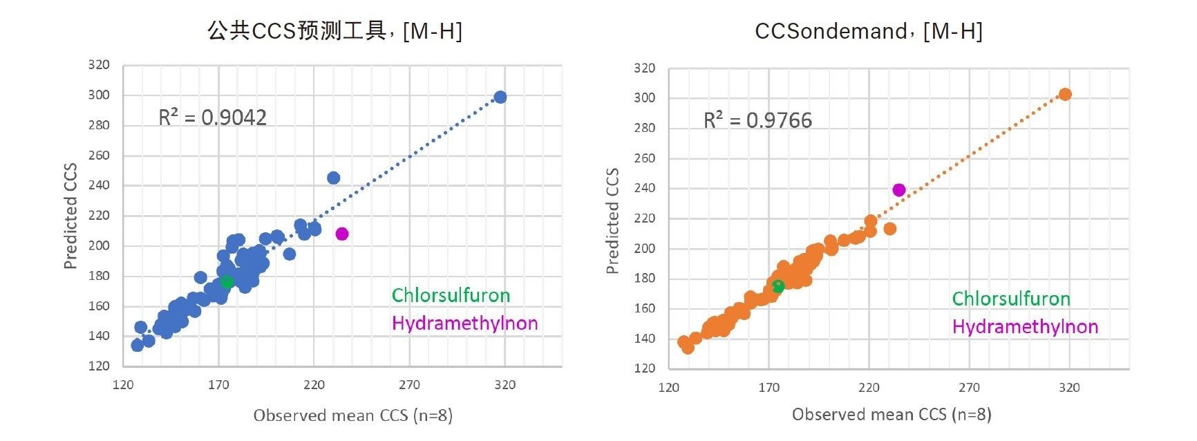 负离子模式，CCS预测值相对实验基准值的线性回归曲线。