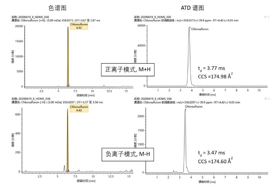 化合物Chlorsulfuron的色谱图（左）和ATD谱图（右）