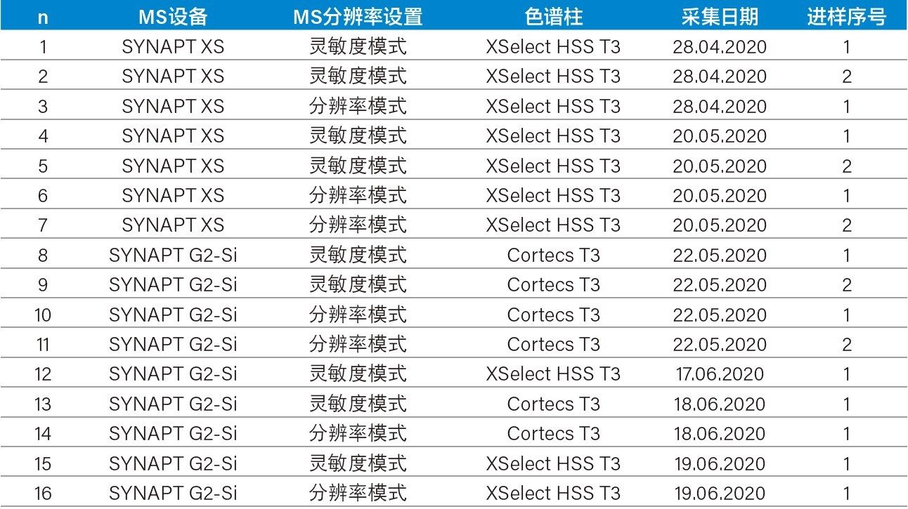 大混标样品正离子模式数据采集进样信息，n=16。