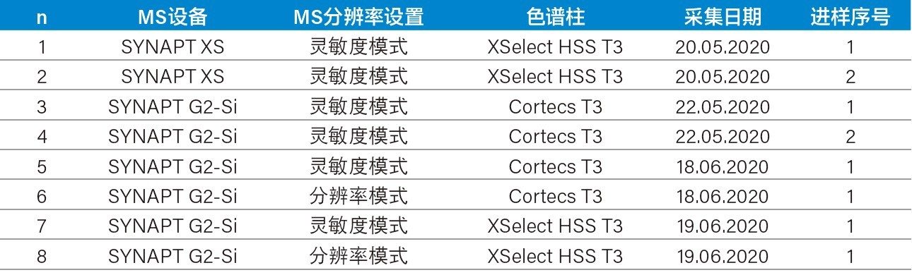 大混标样品负离子模式数据采集进样信息，n=8。