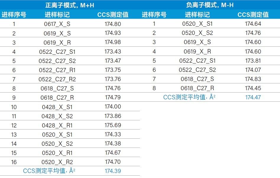 化合物Chlorsulfuron多次进样的CCS测定值列表