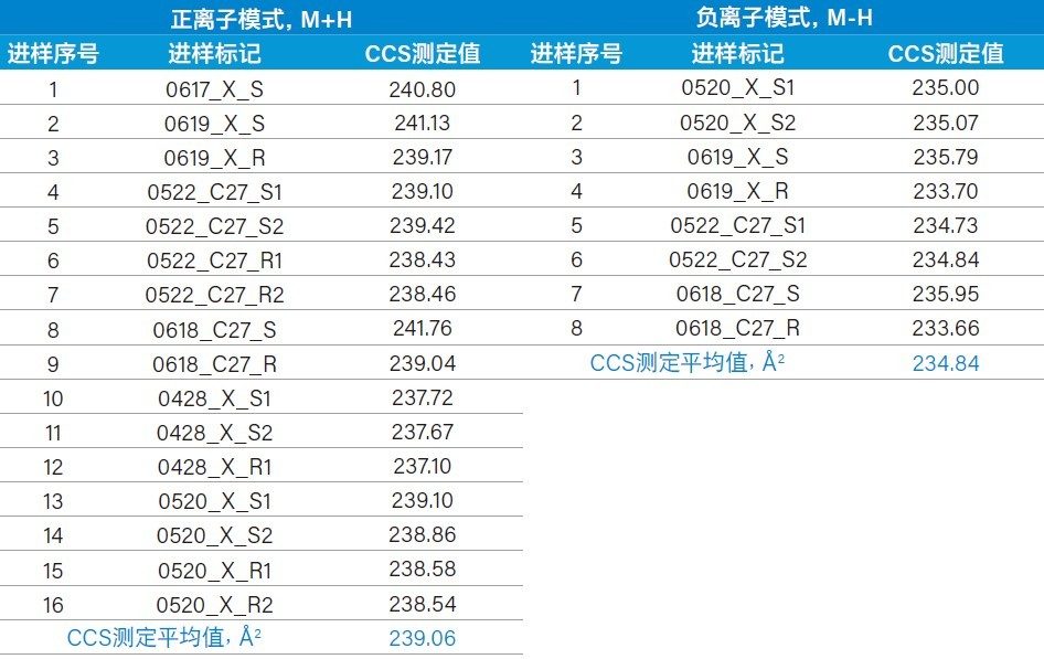 化合物Hydramethylnon多次进样的CCS测定值列表