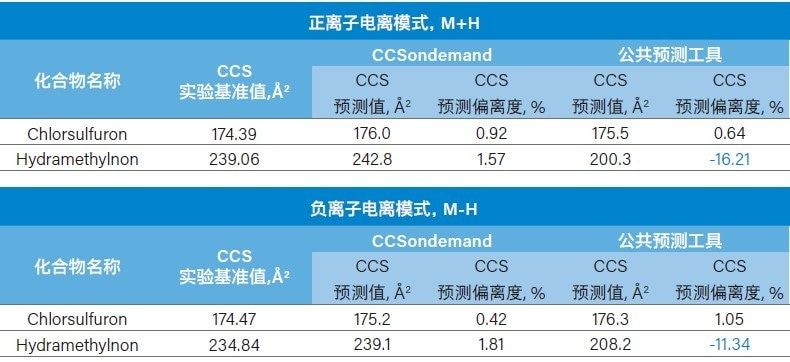 两种预测工具预测的CCS值及其相对于实验基准值的偏离度