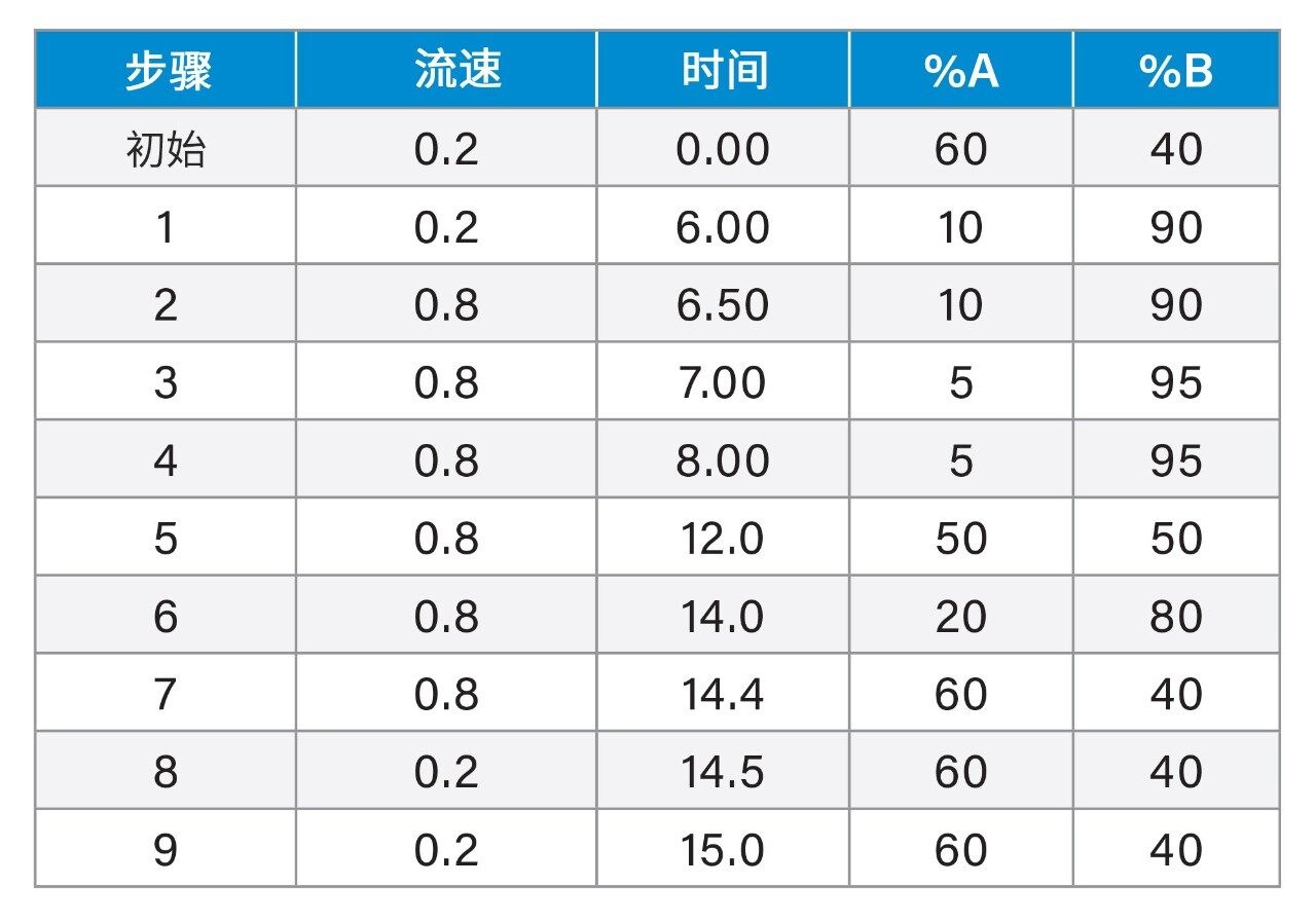 液相色谱梯度