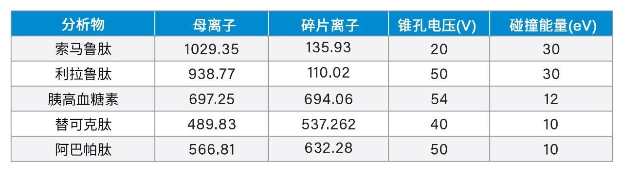 用于定量分析的肽MRM通道、锥孔电压和碰撞能量