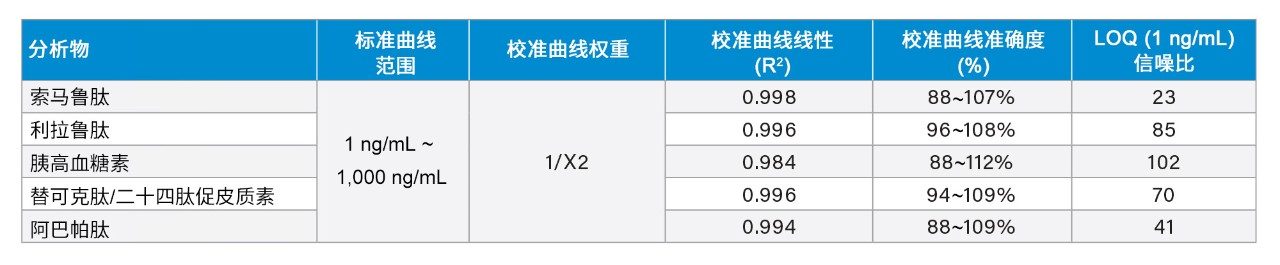 代表性定量性能
