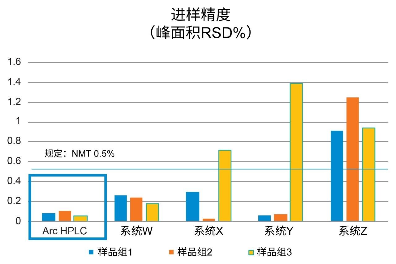 Arc HPLC系统和同类HPLC系统在氯沙坦钾分析中表现出的进样精度